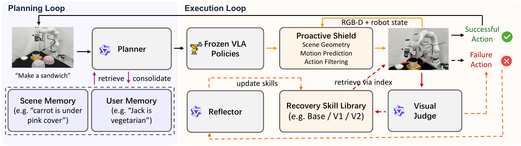 Planning with user and scene memories, execution shielding, visual feedback, and reflective recovery